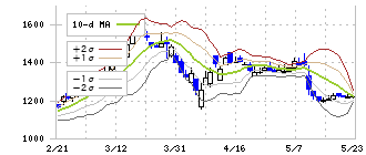 大石産業(3943)のボリンジャーバンド(10日)