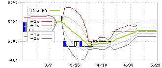 中央紙器工業(3952)のボリンジャーバンド(10日)