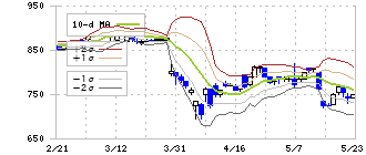 大村紙業(3953)のボリンジャーバンド(10日)