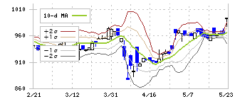 イムラ(3955)のボリンジャーバンド(10日)