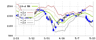 チェンジホールディングス(3962)のボリンジャーバンド(10日)