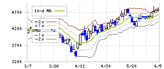 マネーフォワード(3994)のボリンジャーバンド(10日)