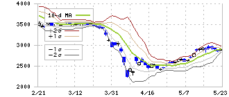 レゾナック・ホールディングス(4004)のボリンジャーバンド(10日)