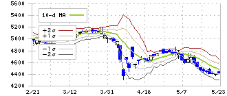住友精化(4008)のボリンジャーバンド(10日)