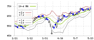 ペイクラウドホールディングス(4015)のボリンジャーバンド(10日)