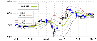 ＭＩＴホールディングス(4016)のボリンジャーバンド(10日)