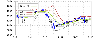 日産化学(4021)のボリンジャーバンド(10日)