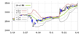 ラサ工業(4022)のボリンジャーバンド(10日)