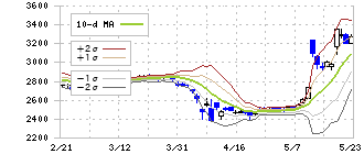 クレハ(4023)のボリンジャーバンド(10日)