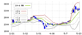 南海化学(4040)のボリンジャーバンド(10日)
