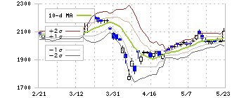 東ソー(4042)のボリンジャーバンド(10日)