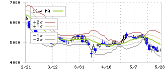 ＧＭＯフィナンシャルゲート(4051)のボリンジャーバンド(10日)