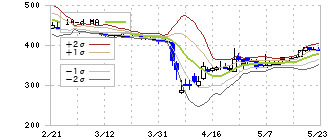 フィーチャ(4052)のボリンジャーバンド(10日)