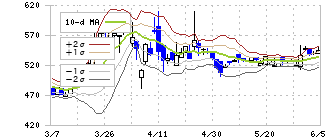 インターファクトリー(4057)のボリンジャーバンド(10日)