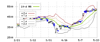 イビデン(4062)のボリンジャーバンド(10日)