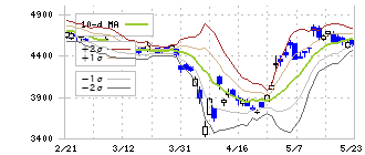 信越化学工業(4063)のボリンジャーバンド(10日)