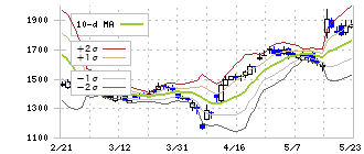 プラスアルファ・コンサルティング(4071)のボリンジャーバンド(10日)