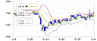ブレインズテクノロジー(4075)のボリンジャーバンド(10日)