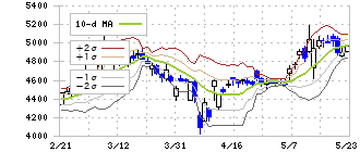 日本酸素ホールディングス(4091)のボリンジャーバンド(10日)