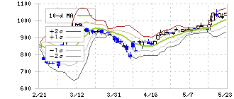 高圧ガス工業(4097)のボリンジャーバンド(10日)