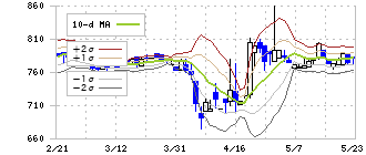 チタン工業(4098)のボリンジャーバンド(10日)