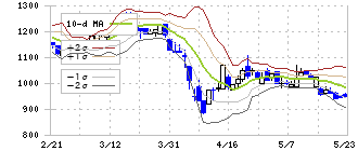 戸田工業(4100)のボリンジャーバンド(10日)