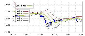 保土谷化学工業(4112)のボリンジャーバンド(10日)