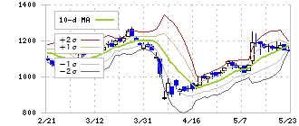 田岡化学工業(4113)のボリンジャーバンド(10日)
