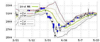 大日精化工業(4116)のボリンジャーバンド(10日)