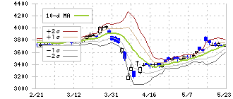 カネカ(4118)のボリンジャーバンド(10日)