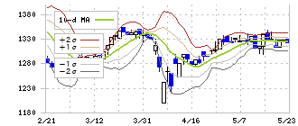 グローバルインフォメーション(4171)のボリンジャーバンド(10日)
