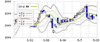 東和ハイシステム(4172)のボリンジャーバンド(10日)