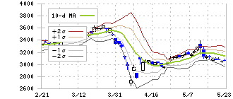 三井化学(4183)のボリンジャーバンド(10日)