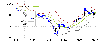 東京応化工業(4186)のボリンジャーバンド(10日)