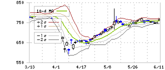 三菱ケミカルグループ(4188)のボリンジャーバンド(10日)