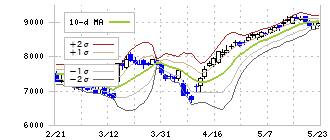 ビジョナル(4194)のボリンジャーバンド(10日)