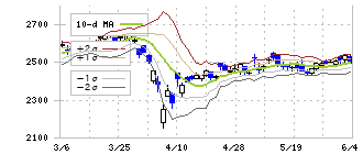 積水化学工業(4204)のボリンジャーバンド(10日)
