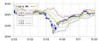 旭有機材(4216)のボリンジャーバンド(10日)