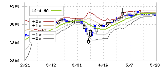 大倉工業(4221)のボリンジャーバンド(10日)