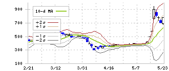 児玉化学工業(4222)のボリンジャーバンド(10日)
