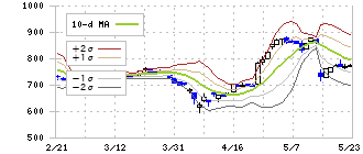 タイガースポリマー(4231)のボリンジャーバンド(10日)