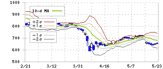 ウルトラファブリックス・ホールディングス(4235)のボリンジャーバンド(10日)