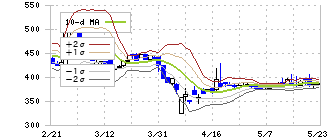 アテクト(4241)のボリンジャーバンド(10日)