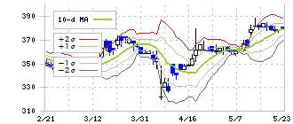 ジャストプランニング(4287)のボリンジャーバンド(10日)
