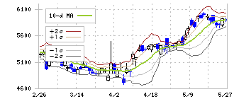 野村総合研究所(4307)のボリンジャーバンド(10日)