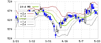 ＣＥホールディングス(4320)のボリンジャーバンド(10日)