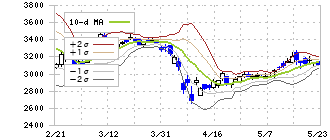 電通グループ(4324)のボリンジャーバンド(10日)
