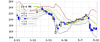 ソースネクスト(4344)のボリンジャーバンド(10日)