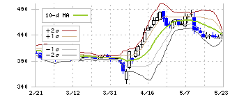 メディカルシステムネットワーク(4350)のボリンジャーバンド(10日)
