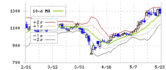 コアコンセプト・テクノロジー(4371)のボリンジャーバンド(10日)